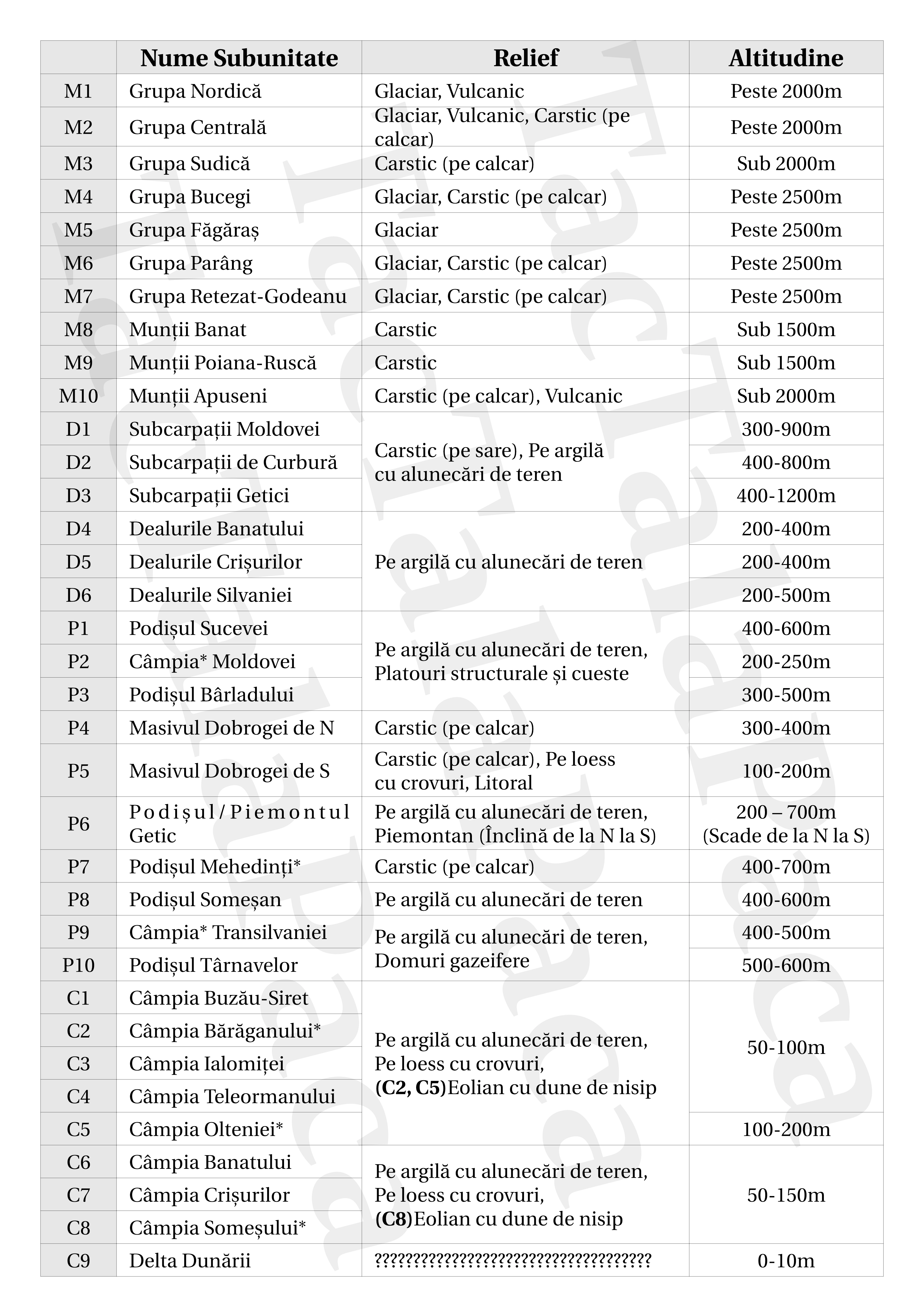 Tipuri genetice de relief și altitudini