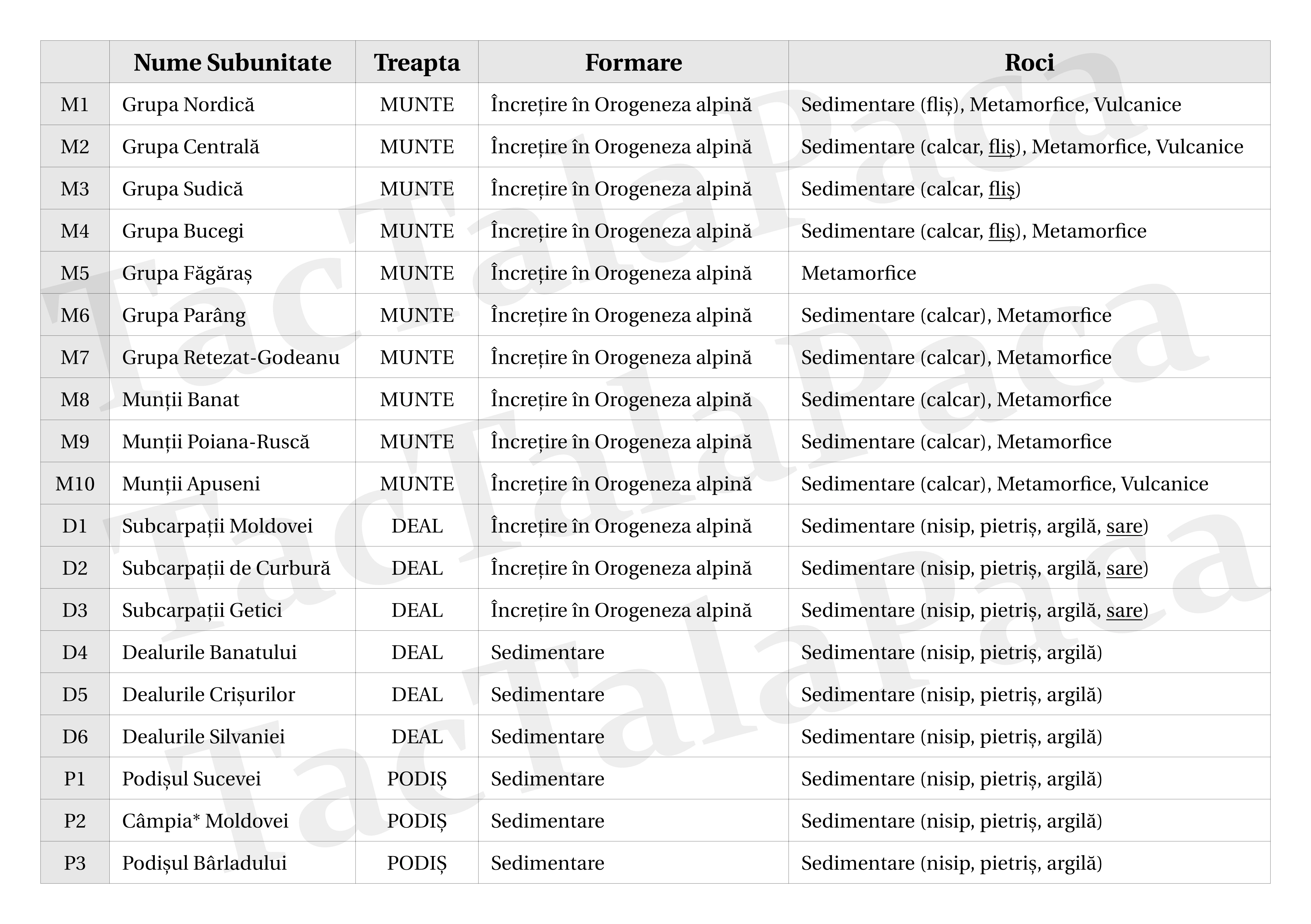 Treaptă, formare și roci ale subunităților I